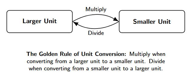 The Golden Rule of Unit Conversion A diagram showing two boxes. The left box says 'Larger Unit' and the right box says 'Smaller Unit'. An arrow from left to right is labeled 'Multiply'. An arrow from right to left is labeled 'Divide'.